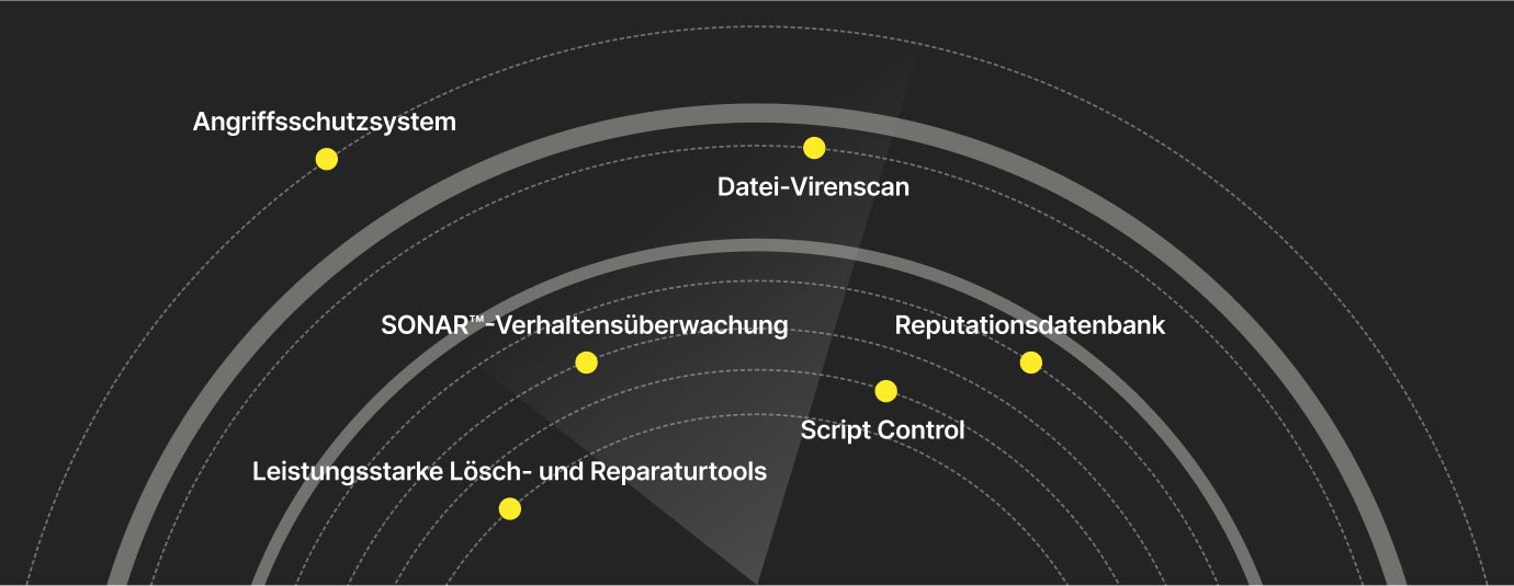 Abbildung der 5 Schutzebenen